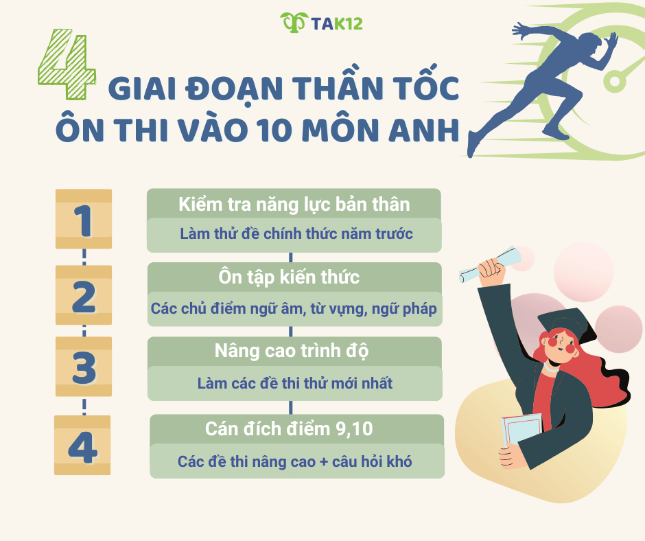 lộ trình ôn thi vào 10